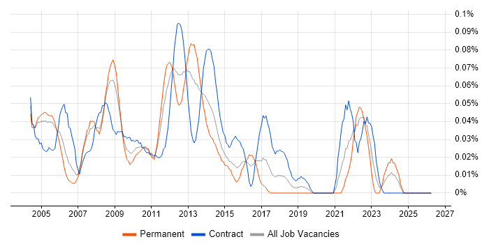 Siemens job vacancy trend in the City of London