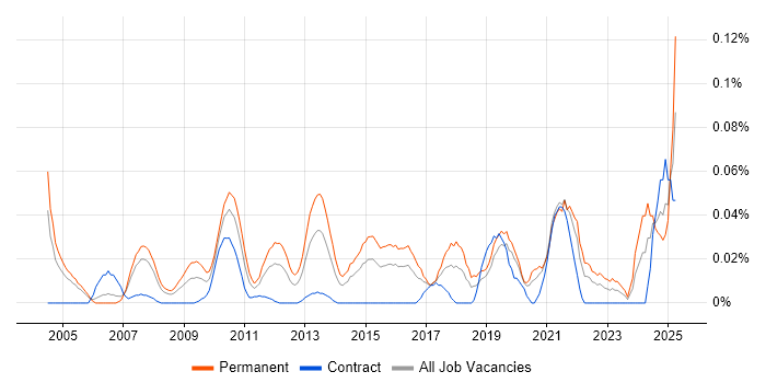 Job vacancy trend for Signal Processing in the City of London