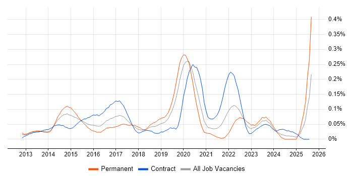 Job vacancy trend for SignalR in the City of London