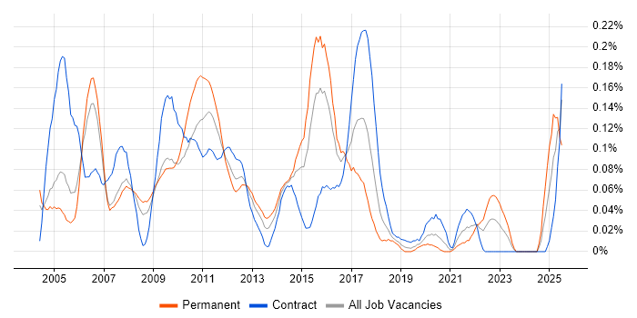 Job vacancy trend for SimCorp Dimension in the City of London