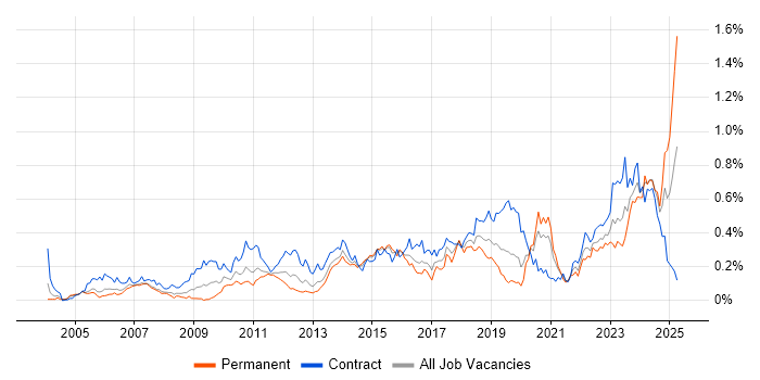 Job vacancy trend for Single Sign-On in the City of London Job vacancy trend for Single Sign-On in the City of London