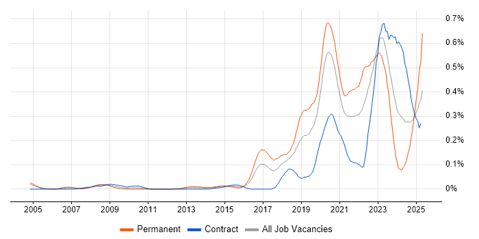 Job vacancy trend for Site Engineer in the City of London Job vacancy trend for Site Engineer in the City of London