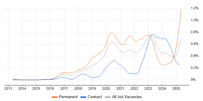 Job vacancy trend for Site Reliability Engineer in the City of London Job vacancy trend for Site Reliability Engineer in the City of London