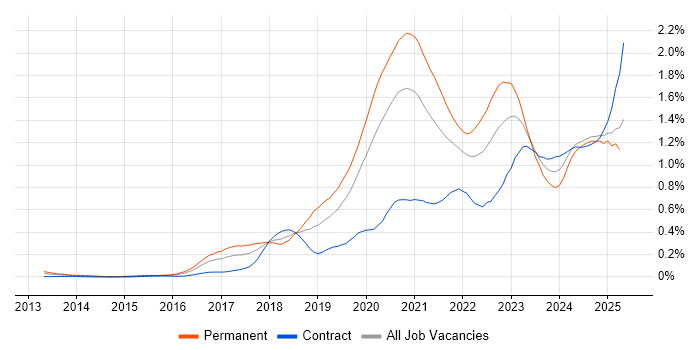 Job vacancy trend for Site Reliability Engineering in the City of London Job vacancy trend for Site Reliability Engineering in the City of London