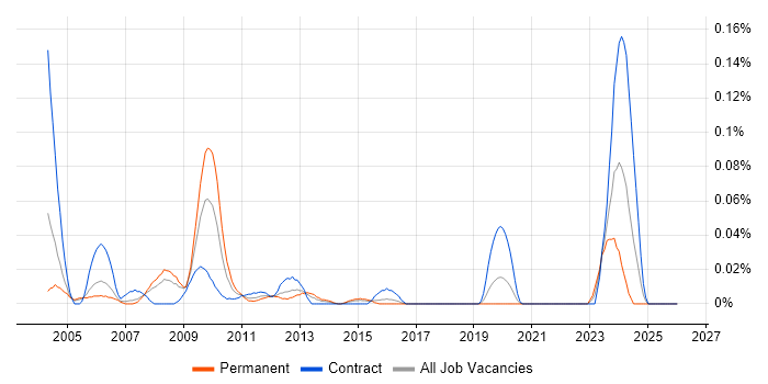 Site Server job vacancy trend in the City of London