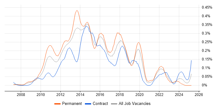 Job vacancy trend for Sitecore CMS in the City of London