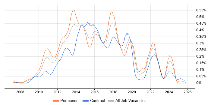 Sitecore job vacancy trend in the City of London