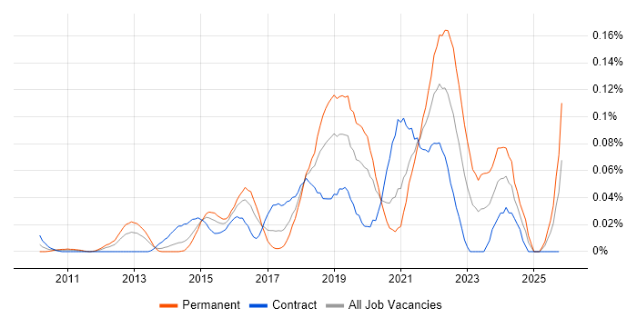 Situational Awareness job vacancy trend in the City of London