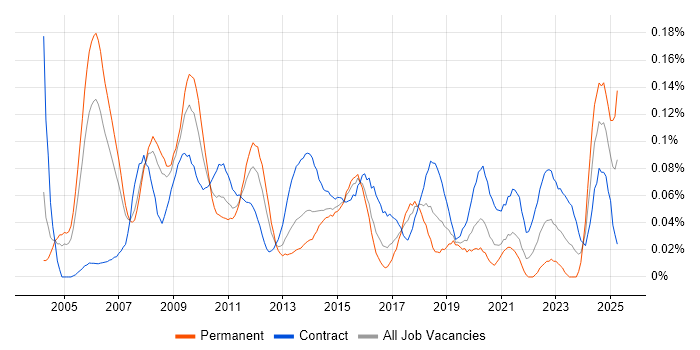 Job vacancy trend for Six Sigma Black Belt in the City of London