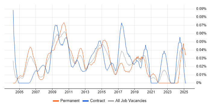 Job vacancy trend for Six Sigma Green Belt in the City of London Job vacancy trend for Six Sigma Green Belt in the City of London