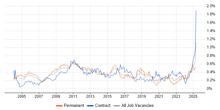 Job vacancy trend for Six Sigma in the City of London Job vacancy trend for Six Sigma in the City of London
