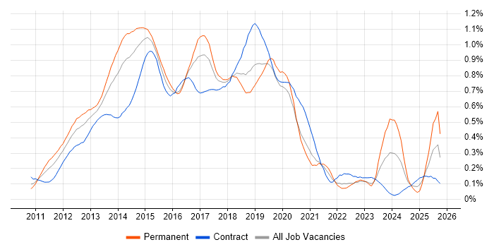 Skype for Business job vacancy trend in the City of London
