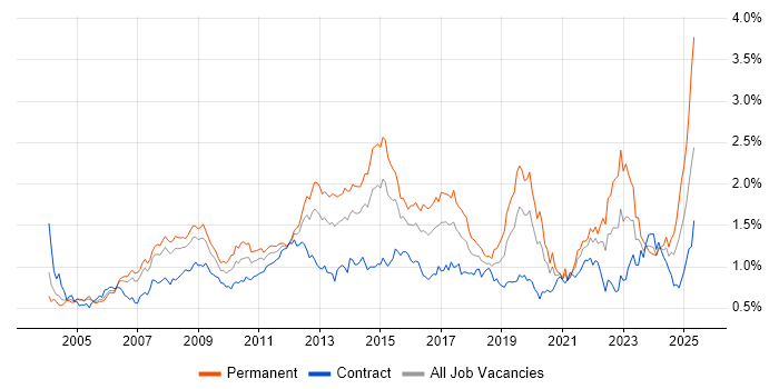 Job vacancy trend for SLA in the City of London Job vacancy trend for SLA in the City of London