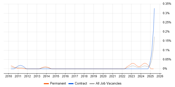 Job vacancy trend for Slurm Workload Manager in the City of London Job vacancy trend for Slurm Workload Manager in the City of London