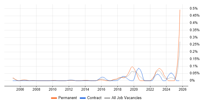 Job vacancy trend for Smart City in the City of London