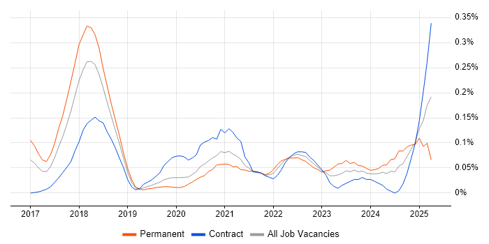 Job vacancy trend for Smart Contracts in the City of London Job vacancy trend for Smart Contracts in the City of London