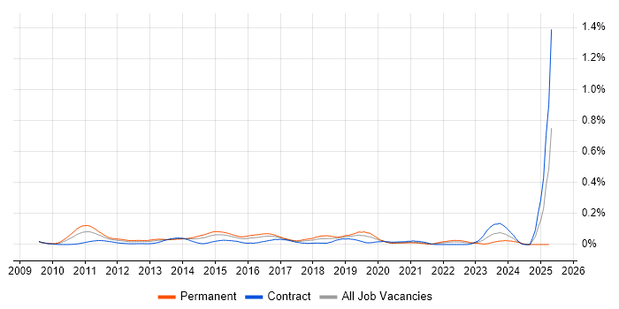 Job vacancy trend for Smart Meter in the City of London Job vacancy trend for Smart Meter in the City of London