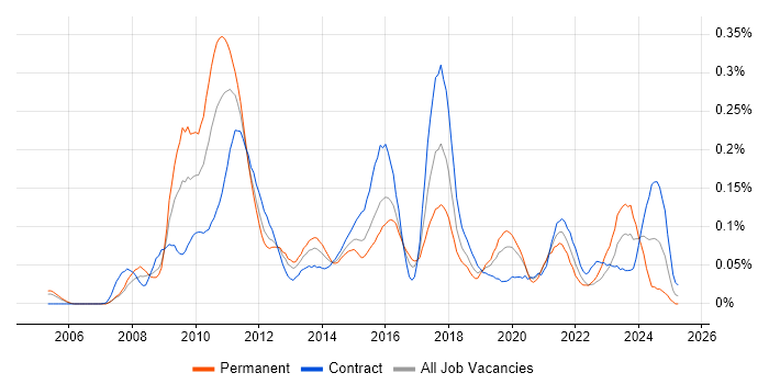 Job vacancy trend for Smart Order Routing in the City of London Job vacancy trend for Smart Order Routing in the City of London