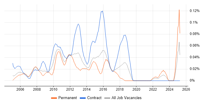 Job vacancy trend for Smartcard in the City of London Job vacancy trend for Smartcard in the City of London