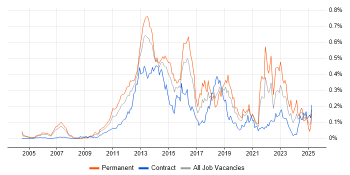Job vacancy trend for Smartphone in the City of London