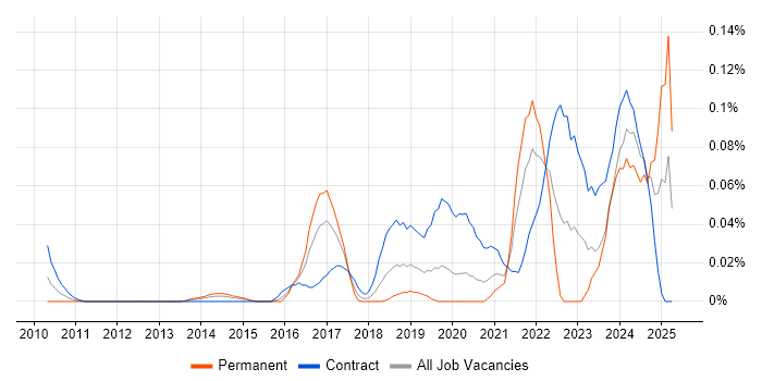 Job vacancy trend for Smartsheet in the City of London