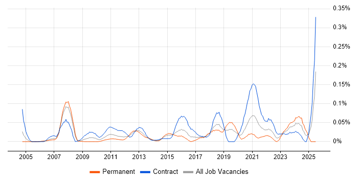 Job vacancy trend for Smoke Testing in the City of London