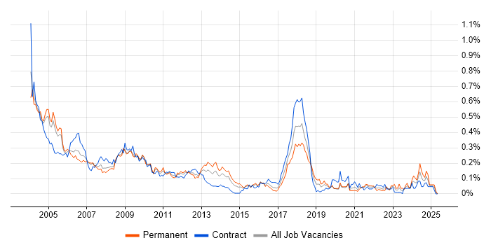 Job vacancy trend for SMS in the City of London Job vacancy trend for SMS in the City of London