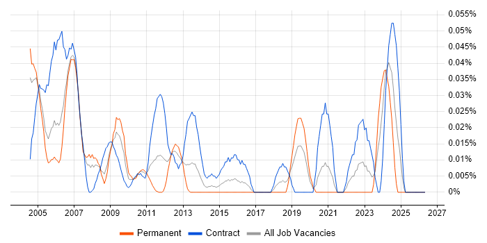 SNA job vacancy trend in the City of London