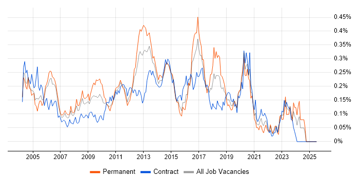 Job vacancy trend for SNMP in the City of London