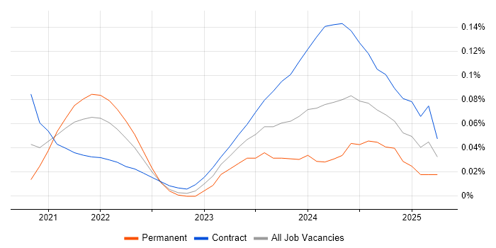Job vacancy trend for Snowflake Architect in the City of London