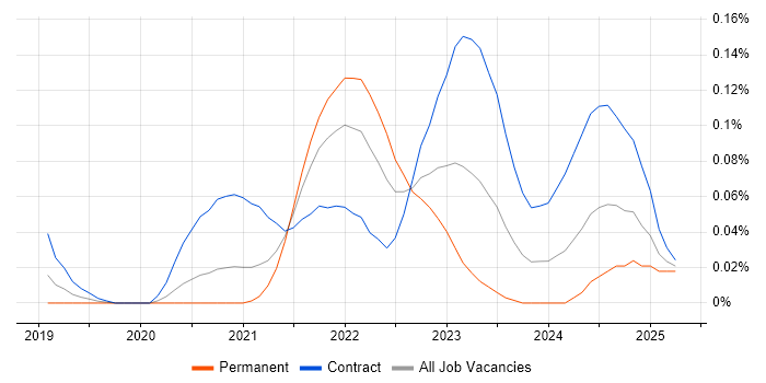 Job vacancy trend for Snowflake Data Engineer in the City of London Job vacancy trend for Snowflake Data Engineer in the City of London