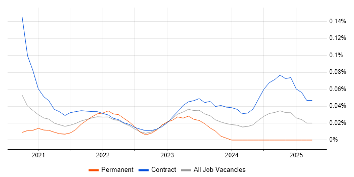 Job vacancy trend for Snowflake Developer in the City of London Job vacancy trend for Snowflake Developer in the City of London