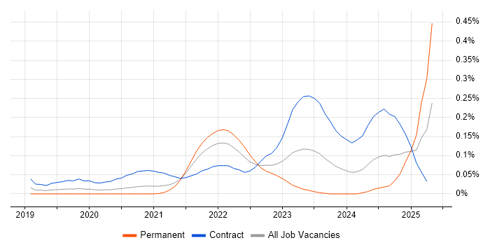 Job vacancy trend for Snowflake Engineer in the City of London