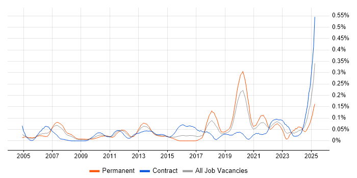 Job vacancy trend for Snowflake Schema in the City of London Job vacancy trend for Snowflake Schema in the City of London