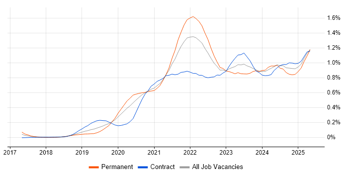Job vacancy trend for Snowflake in the City of London Job vacancy trend for Snowflake in the City of London