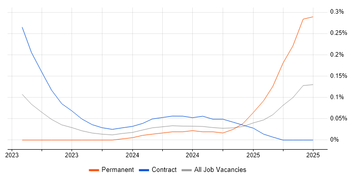 Job vacancy trend for SnowPro in the City of London
