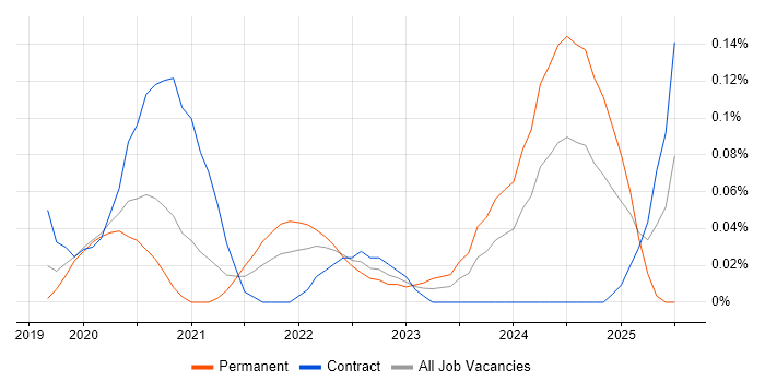 Job vacancy trend for Snyk in the City of London Job vacancy trend for Snyk in the City of London