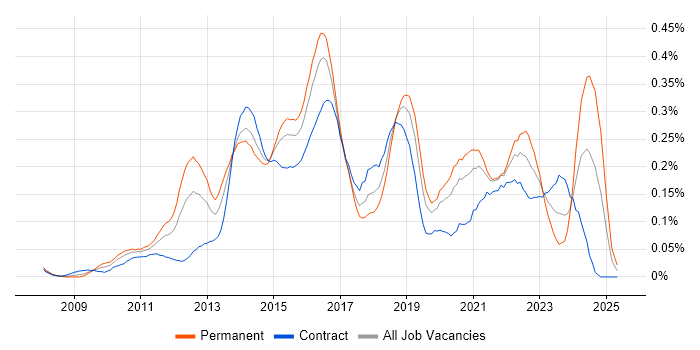 Job vacancy trend for SoapUI in the City of London Job vacancy trend for SoapUI in the City of London
