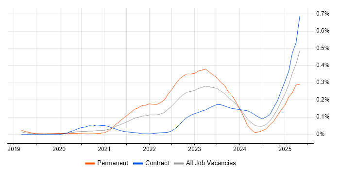 Job vacancy trend for SOAR in the City of London Job vacancy trend for SOAR in the City of London