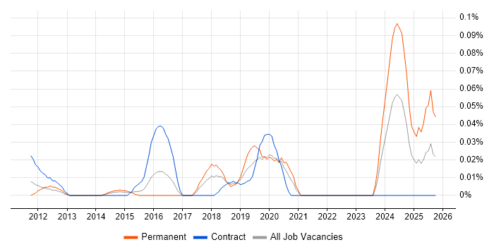 SOC 1 job vacancy trend in the City of London