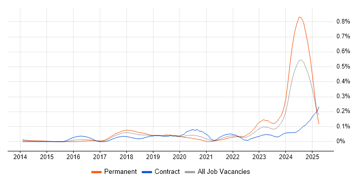 Job vacancy trend for SOC 2 in the City of London