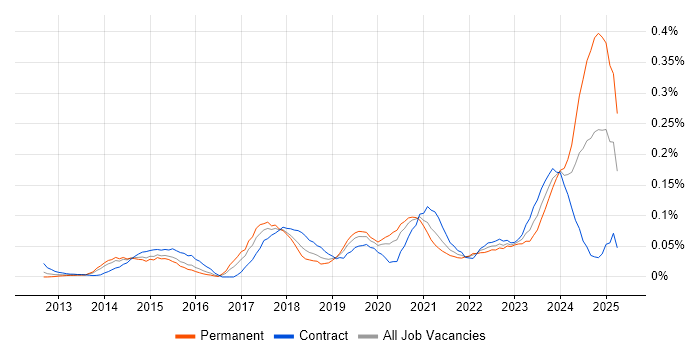 Job vacancy trend for SOC Analyst in the City of London