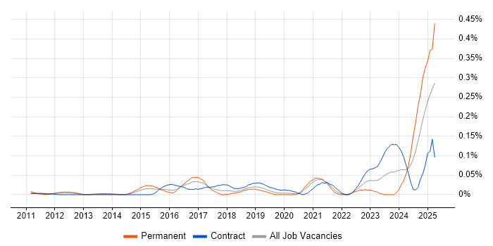 Job vacancy trend for SOC Engineer in the City of London Job vacancy trend for SOC Engineer in the City of London