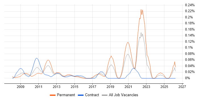 Social Housing job vacancy trend in the City of London