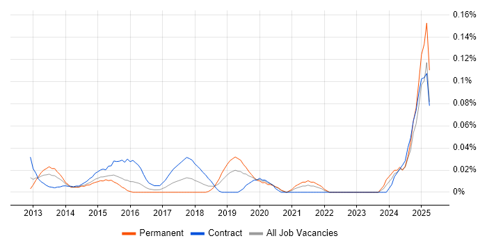 Job vacancy trend for Social Listening in the City of London