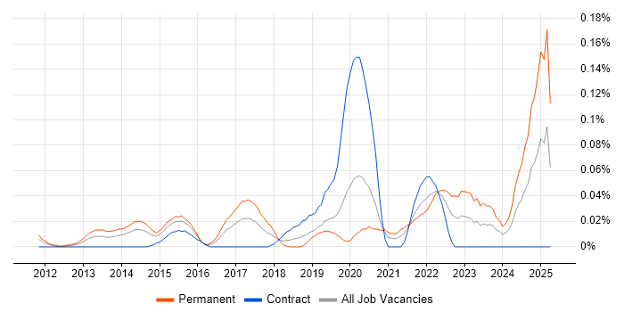 Job vacancy trend for Social Media Management in the City of London
