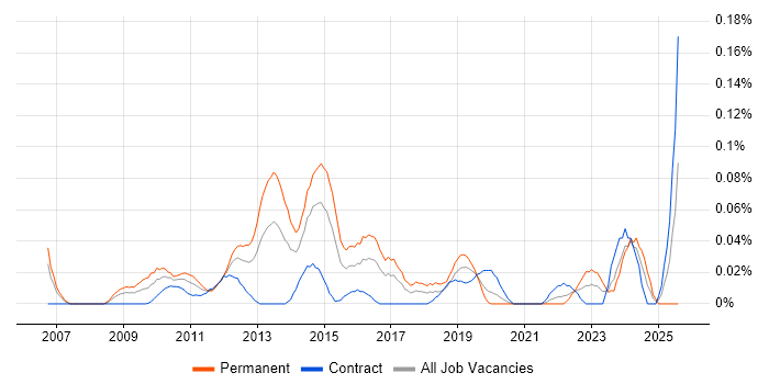 Job vacancy trend for Social Media Marketing in the City of London