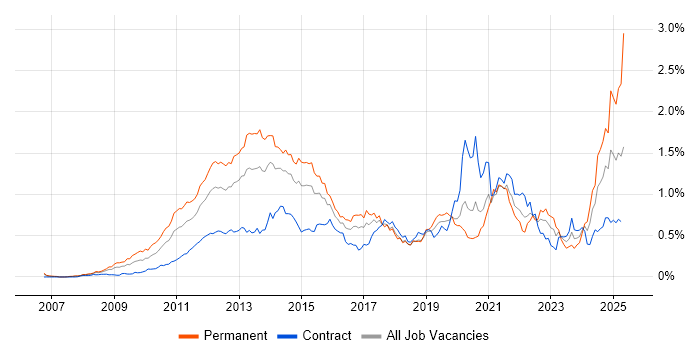Job vacancy trend for Social Media in the City of London Job vacancy trend for Social Media in the City of London