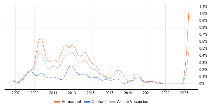 Job vacancy trend for Social Network in the City of London