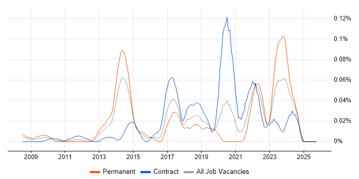 Social Science job vacancy trend in the City of London